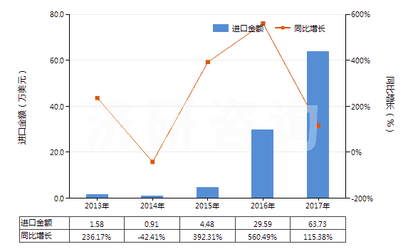 2013-2017年中國鋯的氯氧化物及氫氧基氯化物(HS28274910)進(jìn)口總額及增速統(tǒng)計